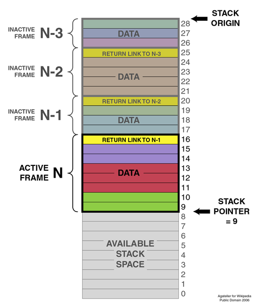 Call stack